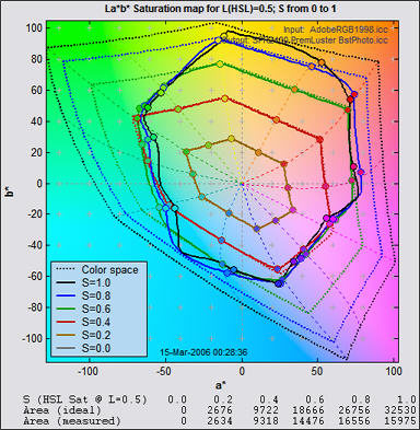 2D Saturation map