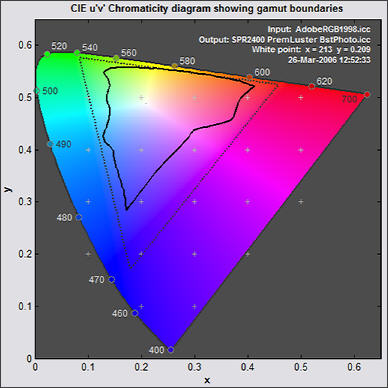 2D u'v' plot