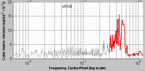 Log Frequency Color moire results plot