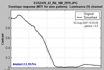 MTF displayed with linear frequency scale