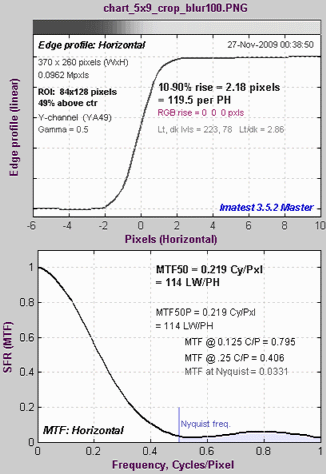 MTF plot for Blur