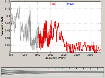 Log frequency pattern analysis